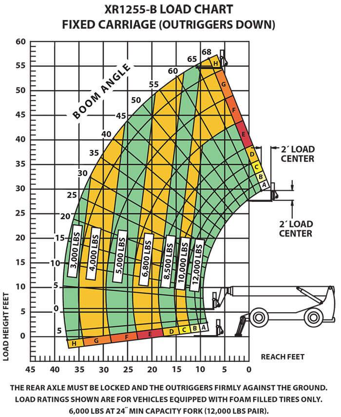 Study Up On Telehandler Load Charts To Ensure Safe,, 40% OFF